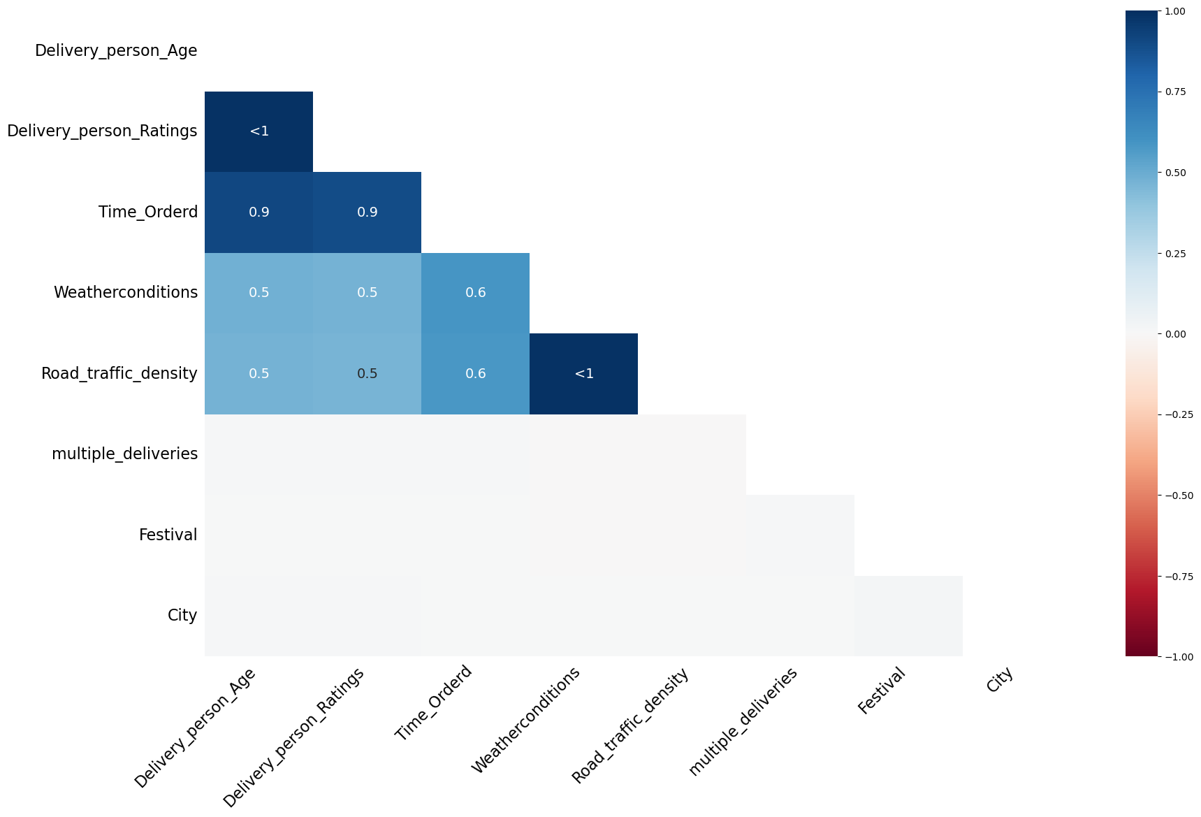 Correlation heat map of missing values.