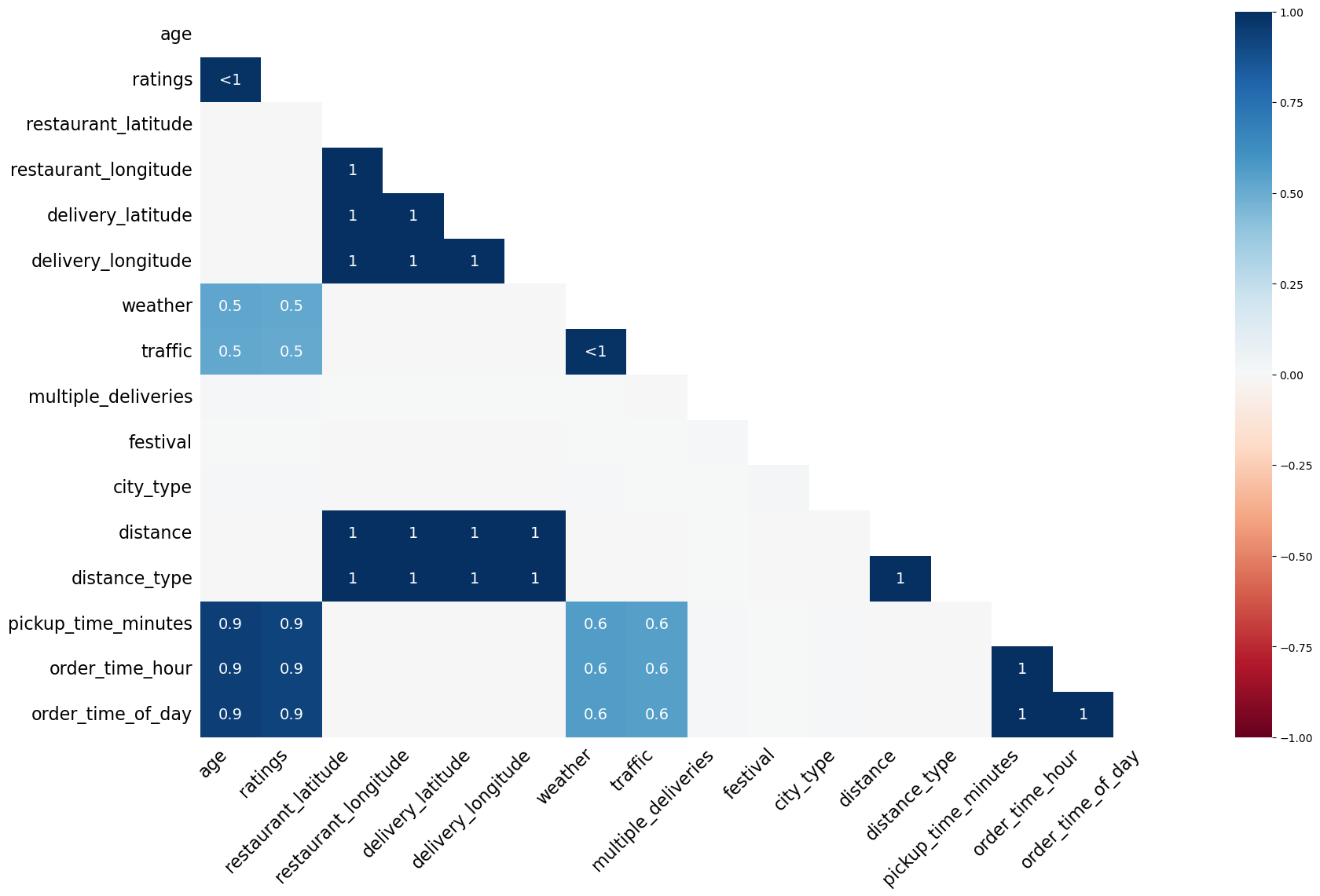 Correlation heat map of missing values after data cleaning.