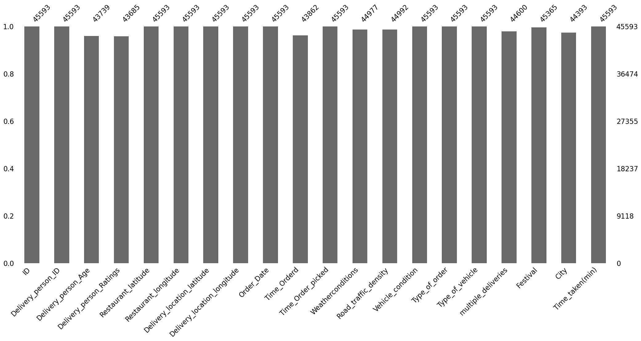 Bar plot of the count of missing values.