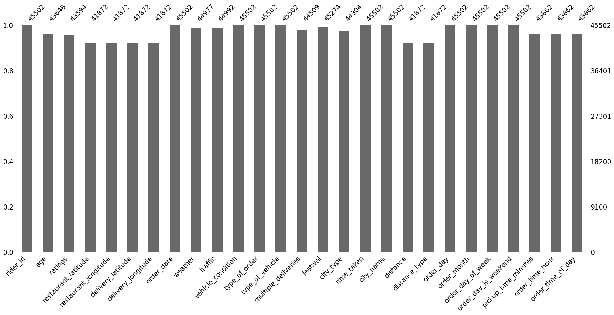 Bar plot of the count of missing values after data cleaning.