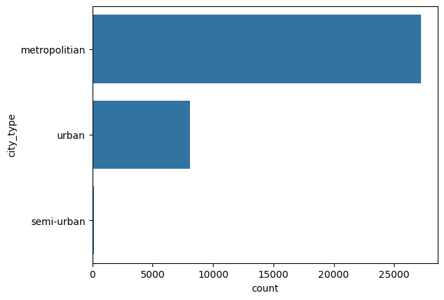 Count plot of city_type.