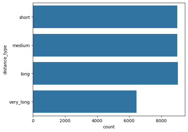 Count plot of distance_type.