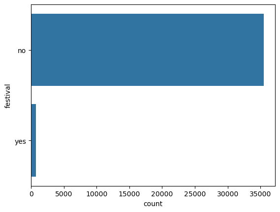 Count plot of festival.