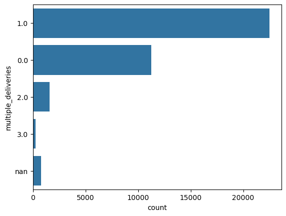 Count plot of multiple_deliveries.