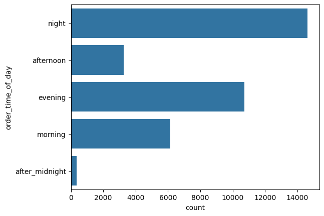 Count plot of order_time_of_day.