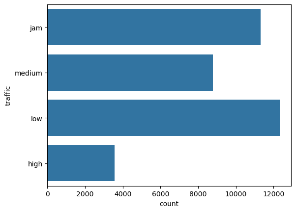 Count plot of traffic.
