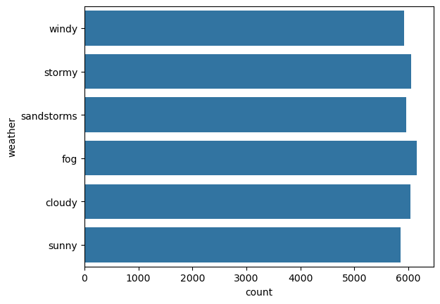 Count plot of weather.