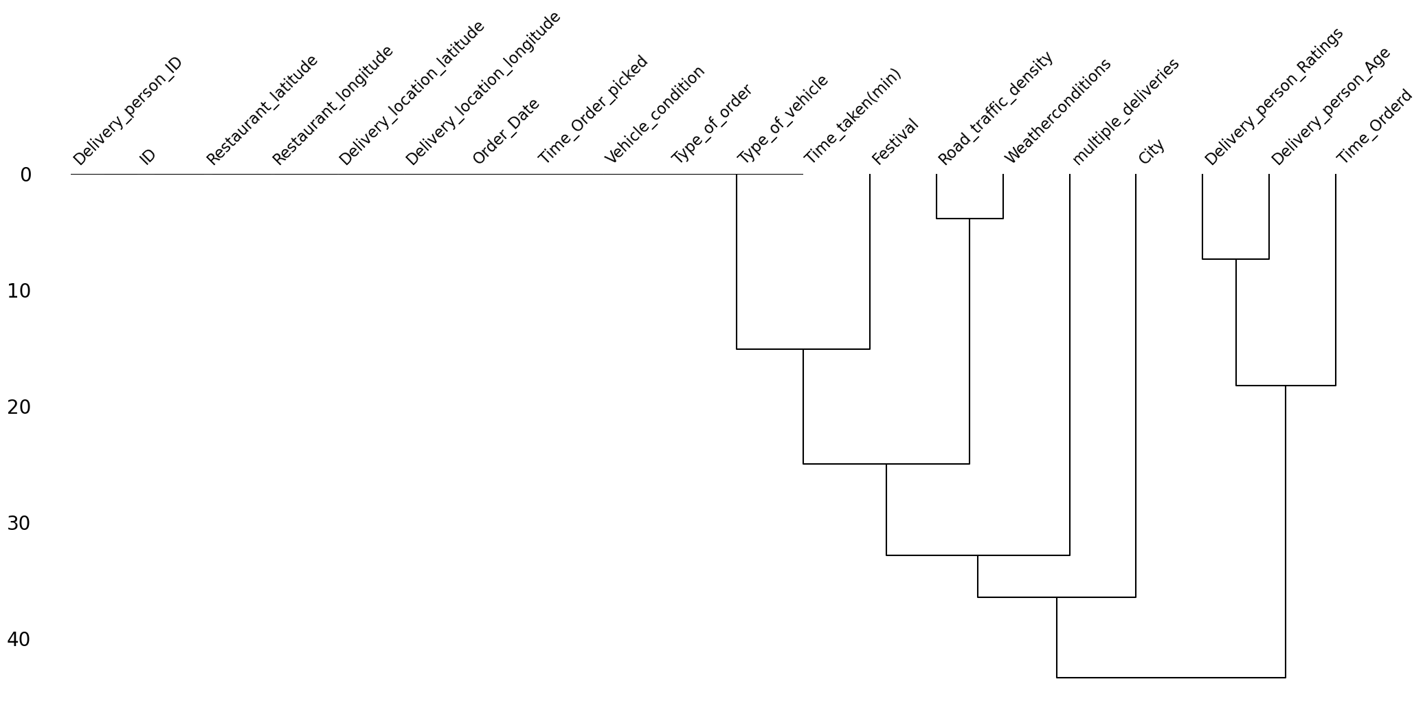 Dendrogram of missing values.