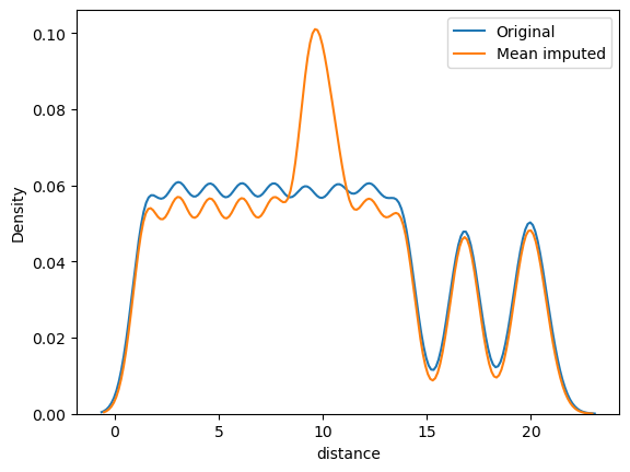 Distribution of distance before and after median imputation.