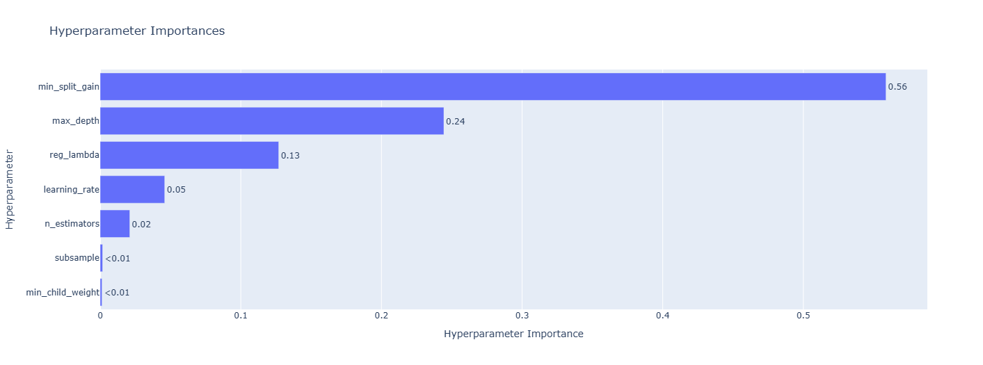 LightGBM hyperparameter importances.