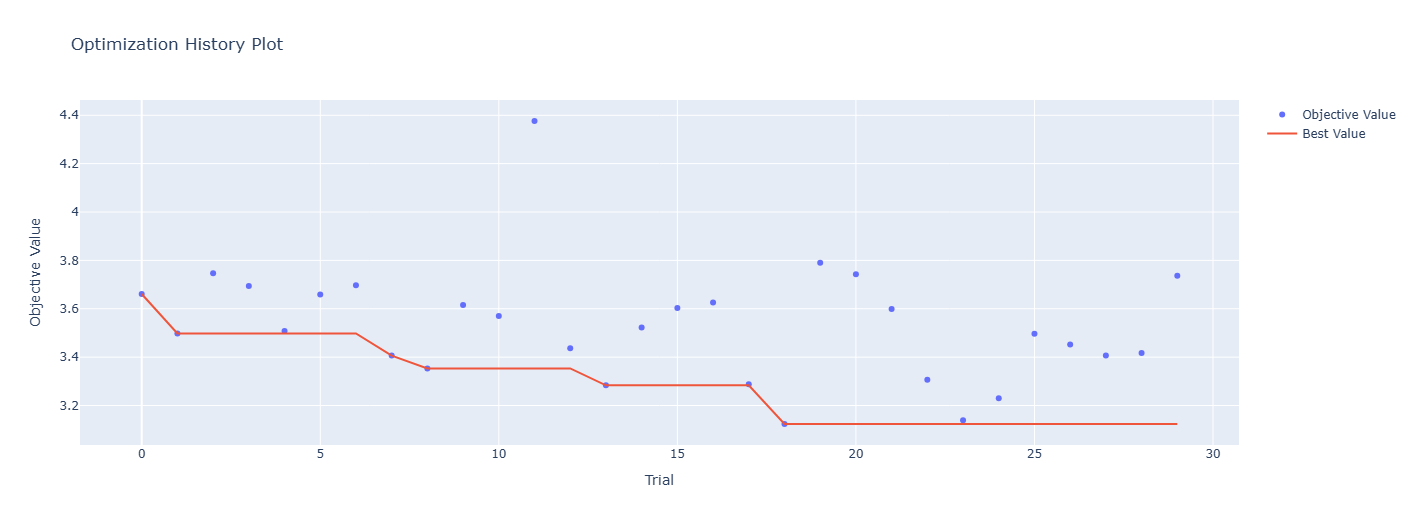 LightGBM optimization history.