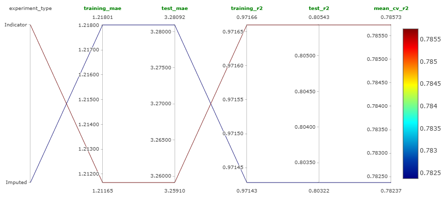 Parallel coordinates plot for experiment 2.