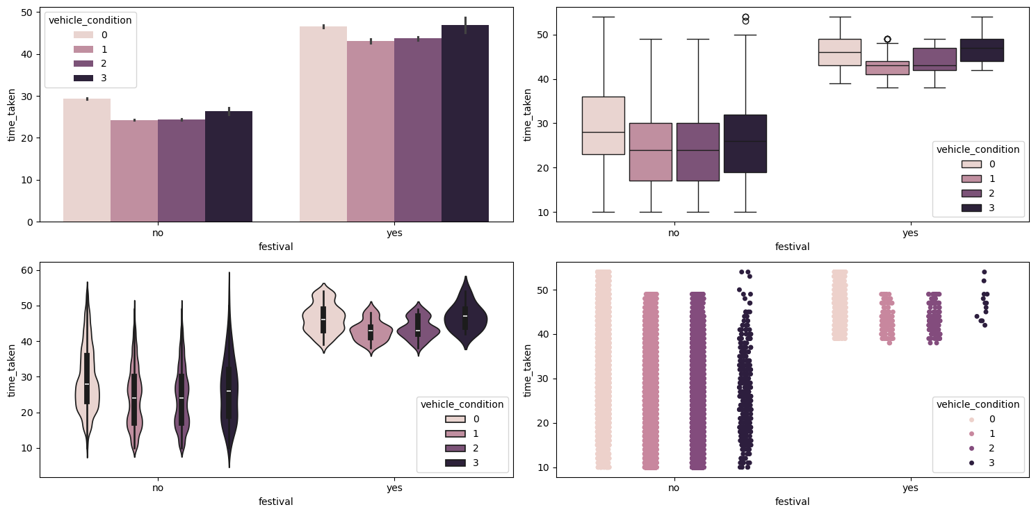 Result of running multivariate_analysis with numerical column as time_taken and the two categorical columns as festival and vehicle_condition.