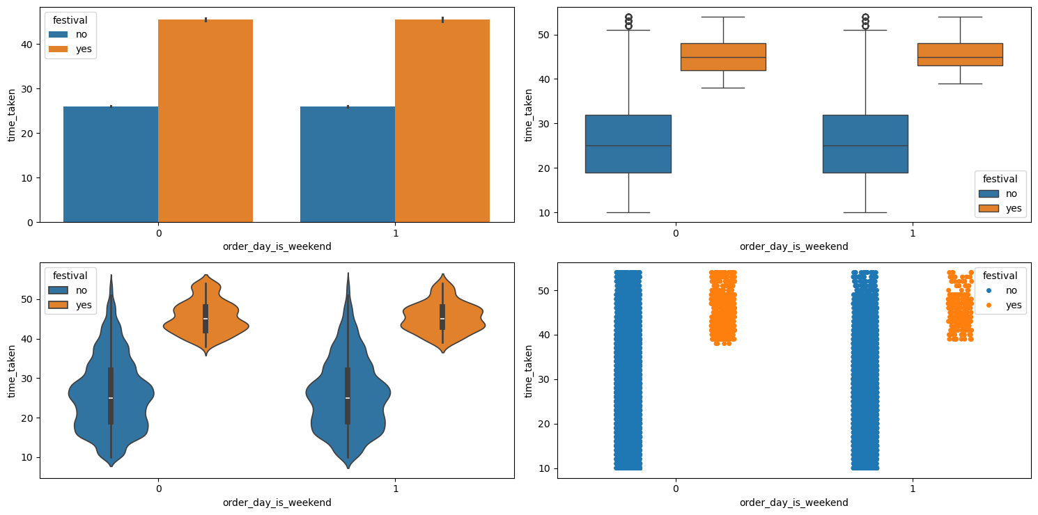 Result of running multivariate_analysis with numerical column as time_taken and the two categorical columns as order_day_is_weekend and festival.