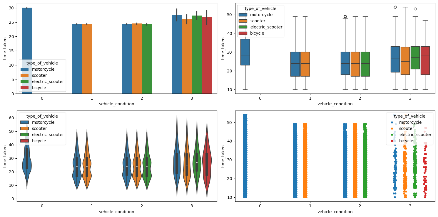Result of running multivariate_analysis with numerical column as time_taken and the two categorical columns as vehicle_condition and type_of_vehicle.