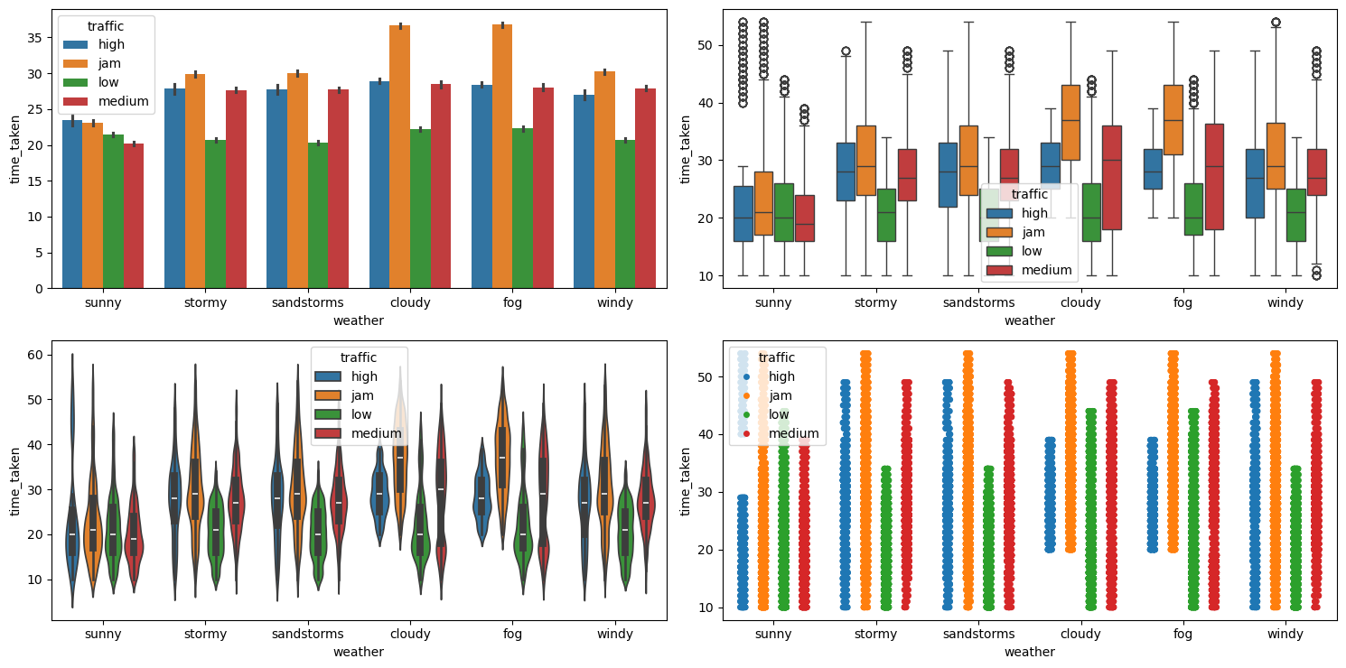 Result of running multivariate_analysis with numerical column as time_taken and the two categorical columns as weather and traffic.
