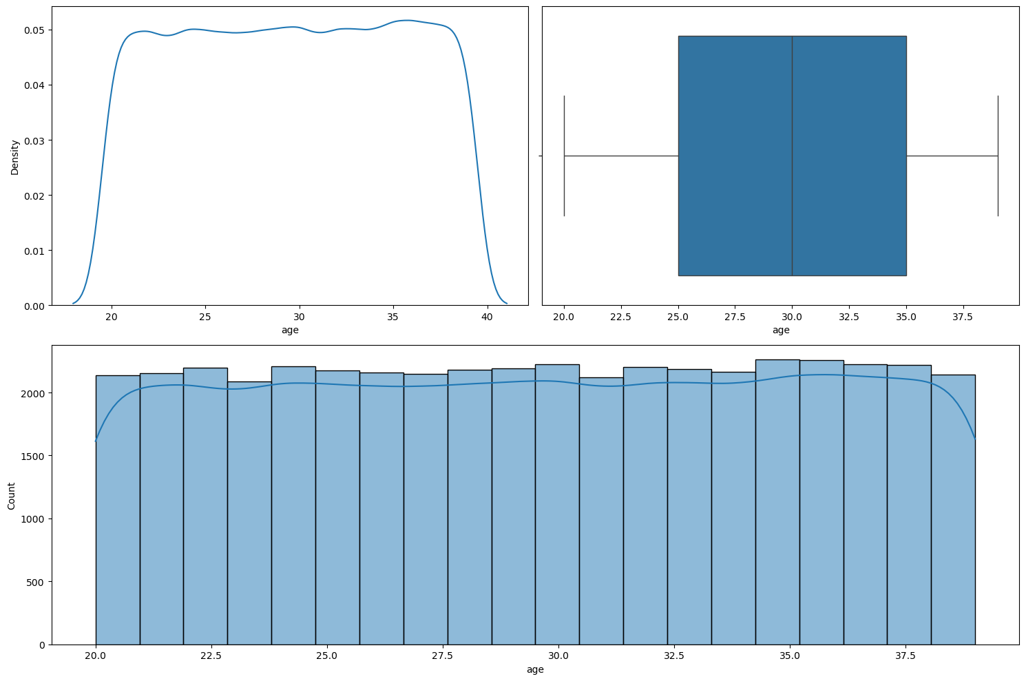 Result of running numerical_analysis on the column age.