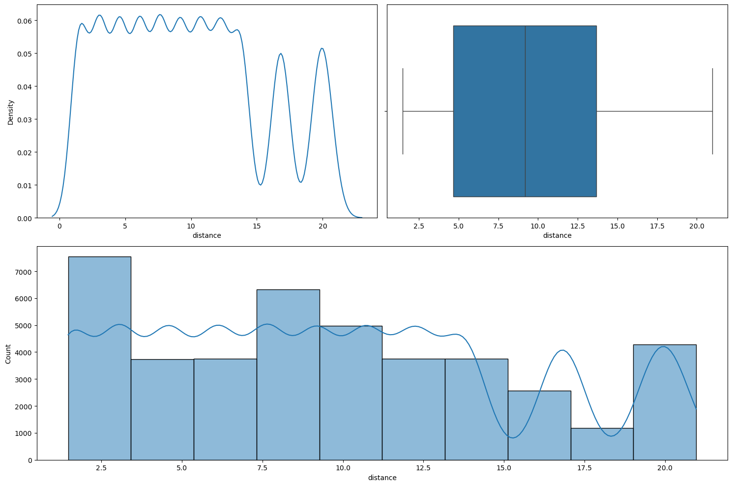 Result of running numerical_analysis on the column distance.