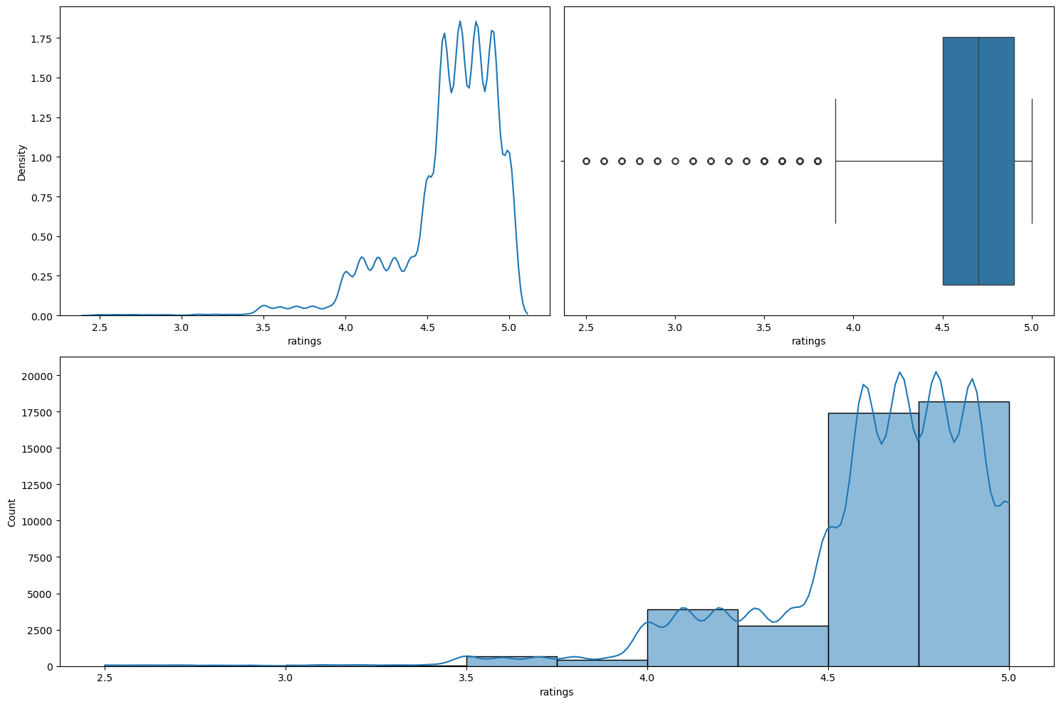 Result of running numerical_analysis on the column ratings.