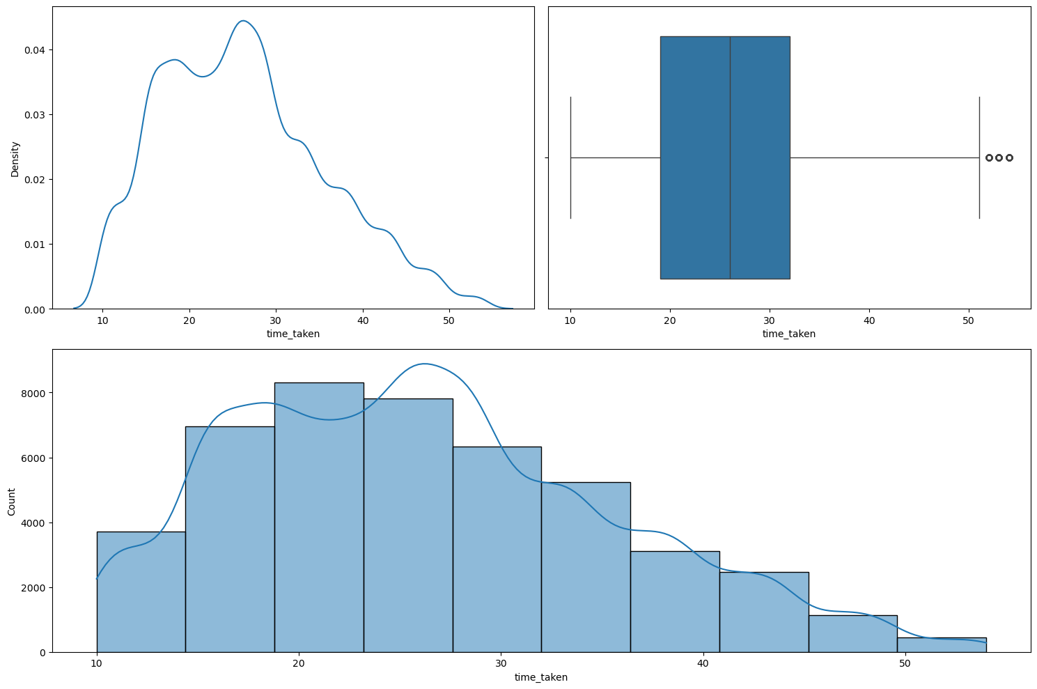 Result of running numerical_analysis on the target column.