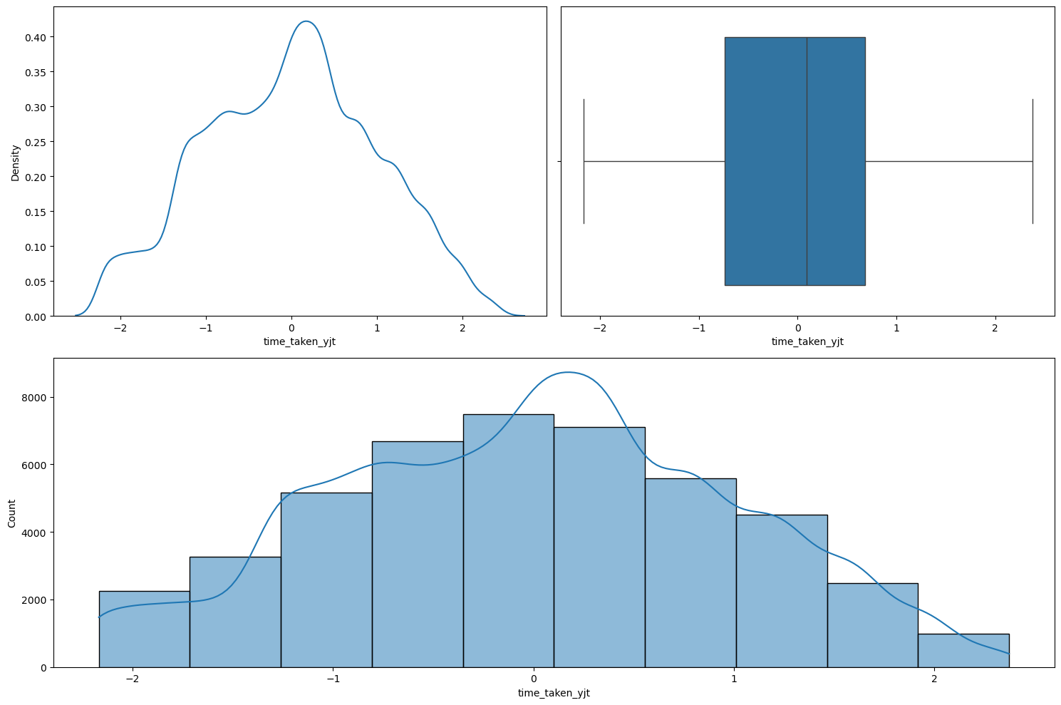 Result of running numerical_analysis on the target column after taking the Yeo-Johnson transformation.
