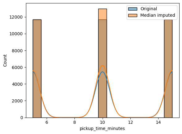 Distribution of pickup_time_minutes before and after median imputation.