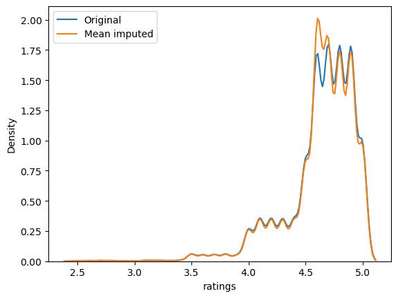 Distribution of ratings before and after median imputation.