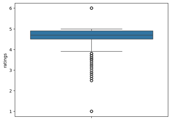 Boxplot of ratings.