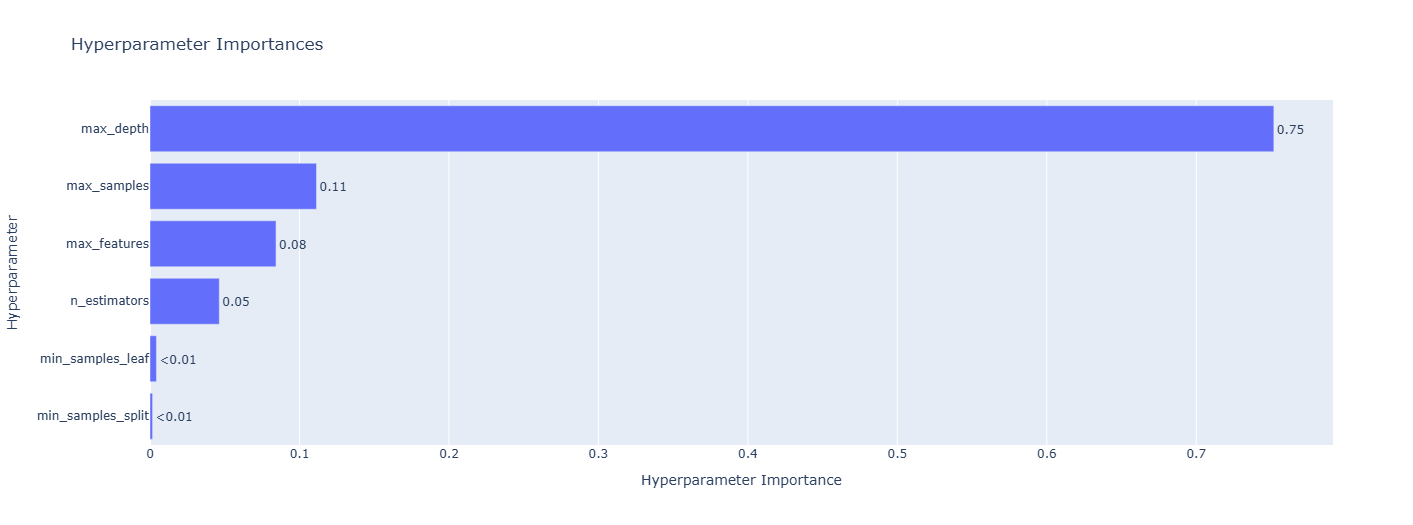 Random forest hyperparameter importances.