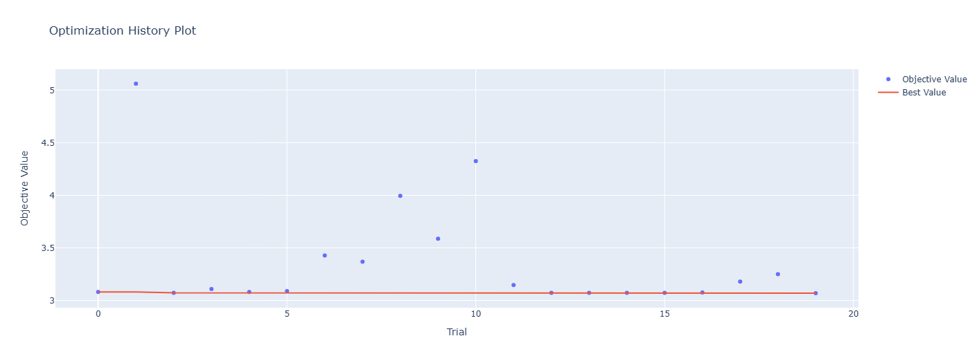 Random forest optimization history.