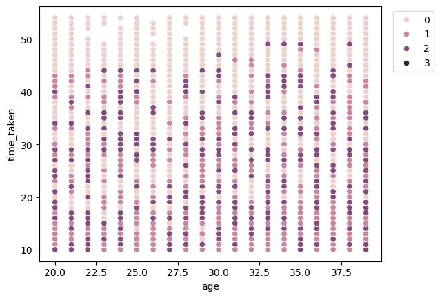Scatter plot between time_taken and age with hue as vehicle_condition.