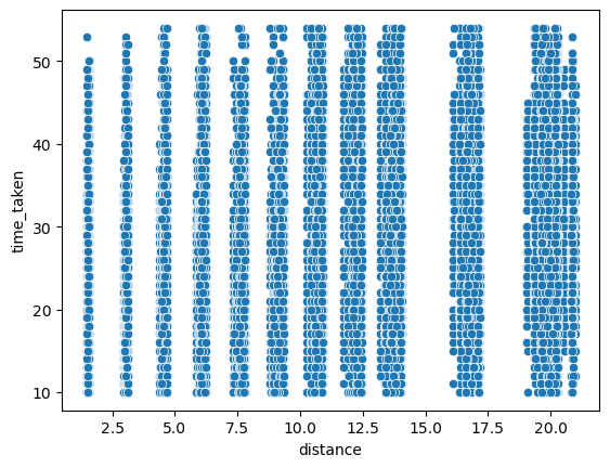 Scatter plot between time_taken and distance.