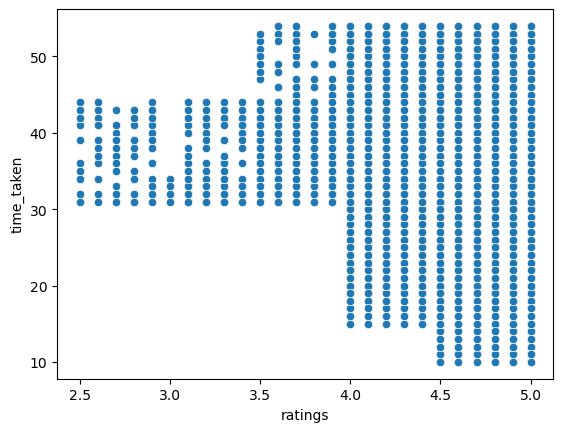 Scatter plot between time_taken and ratings.