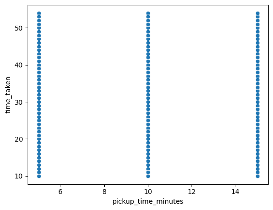 Scatter plot between time_taken and pickup_time_minutes.