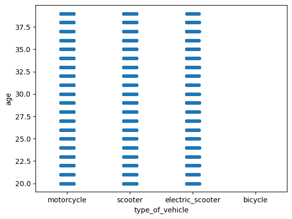 Strip plot between age and type_of_vehicle.