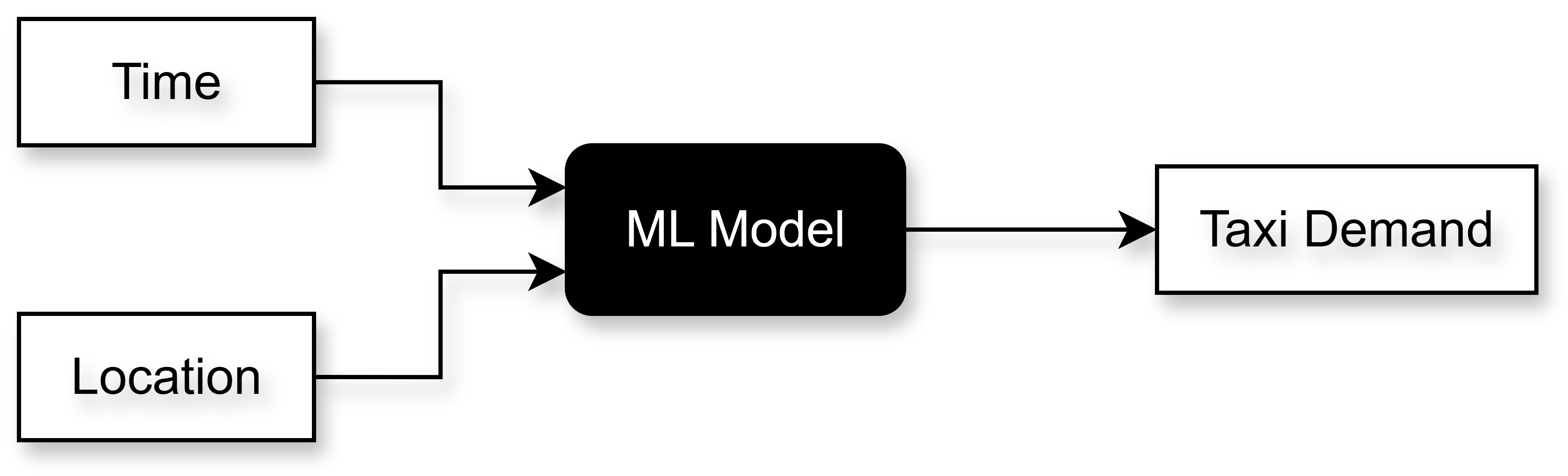 Basic model flowchart.