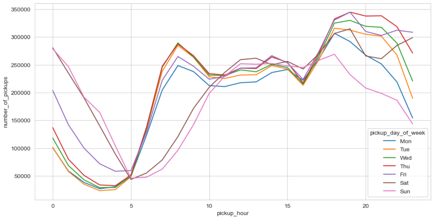 Number of pickups vs. pickup hour.