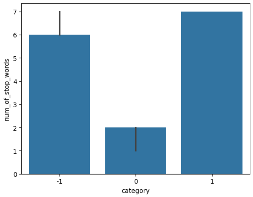 Bar plot of median stop words by sentiment.