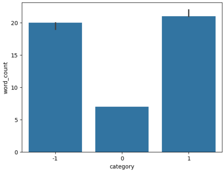 Bar plot of median word count by sentiment.