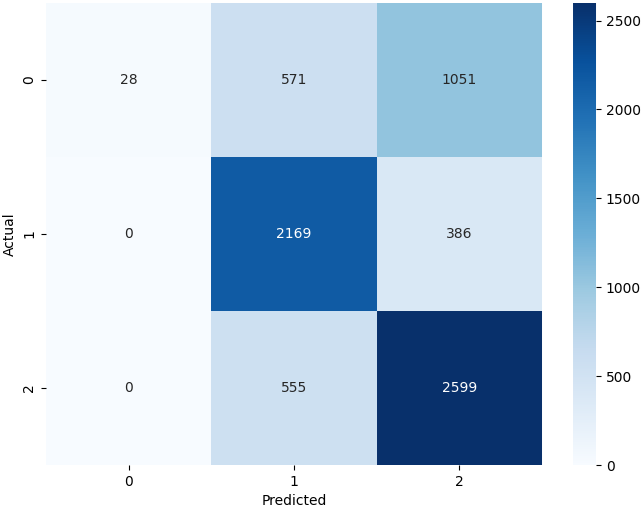 Confusion matrix of the baseline model. Note that here, '0' corresponds to negative comments, '1' corresponds to neutral comments, and '2' corresponds to positive comments.