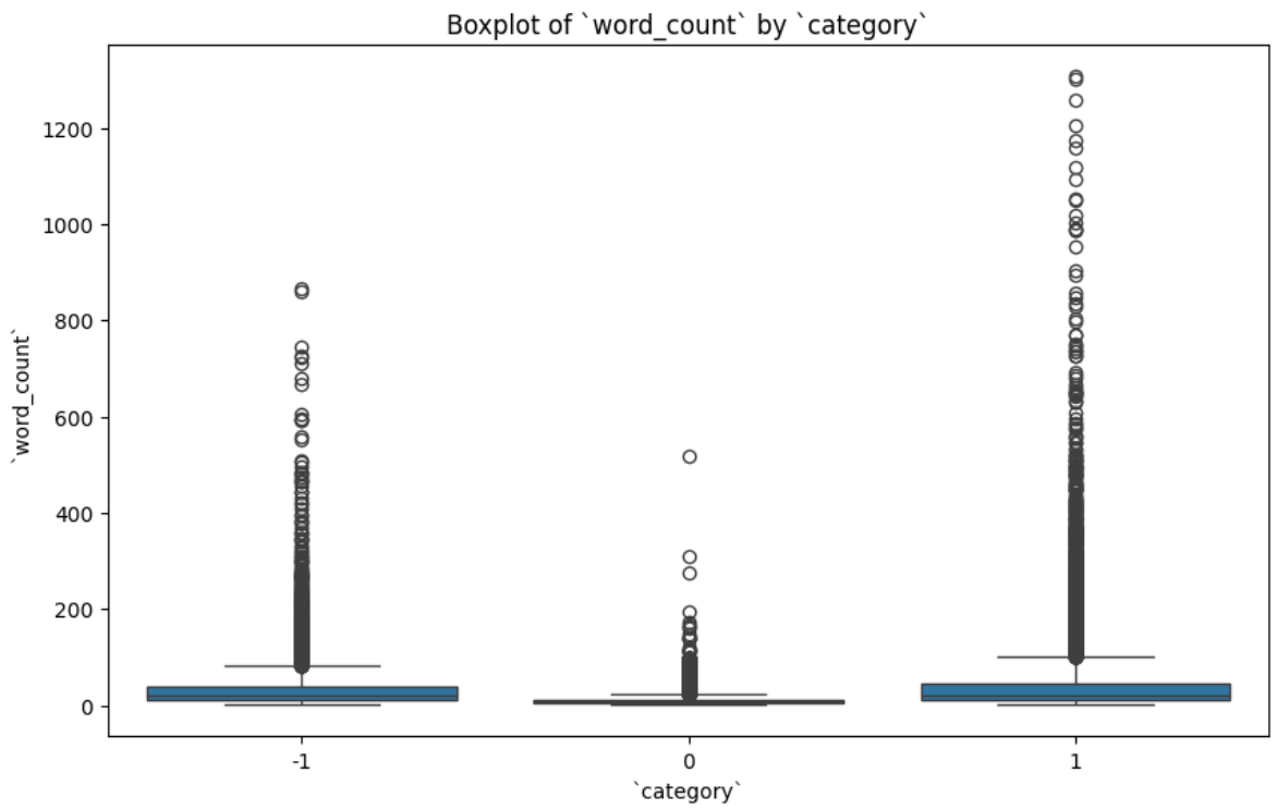 Box plot of word count by sentiment.
