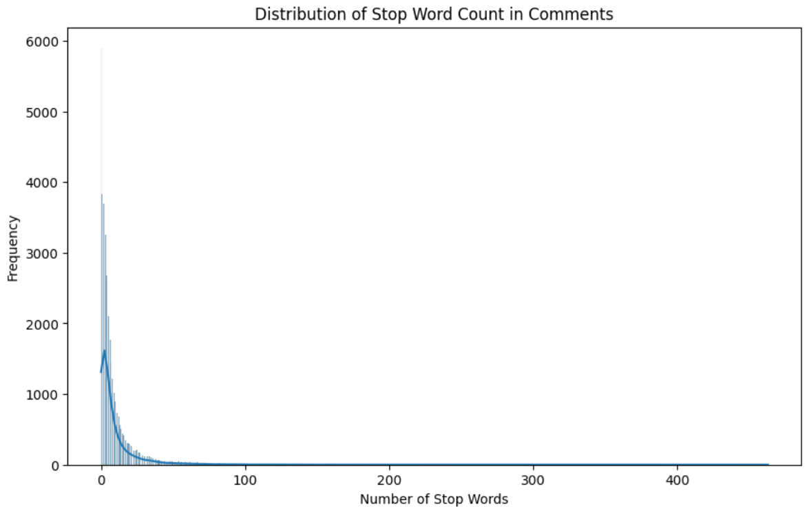 Distribution of stopwords.