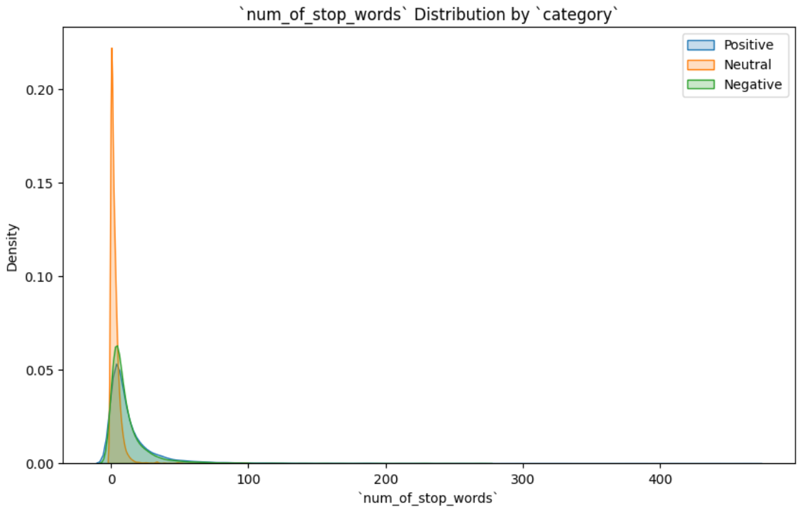 Distribution of stopwords by sentiment.
