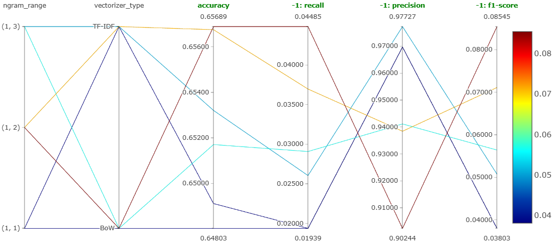 Parallel coordinates plot for experiment 1.