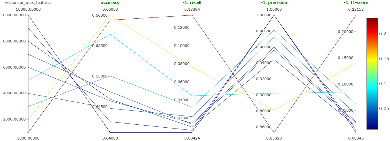 Parallel coordinates plot for experiment 2.