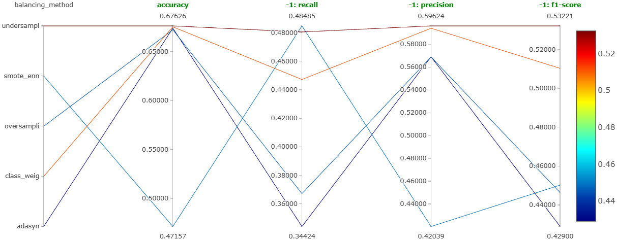 Parallel coordinates plot for experiment 3 (negative comments).