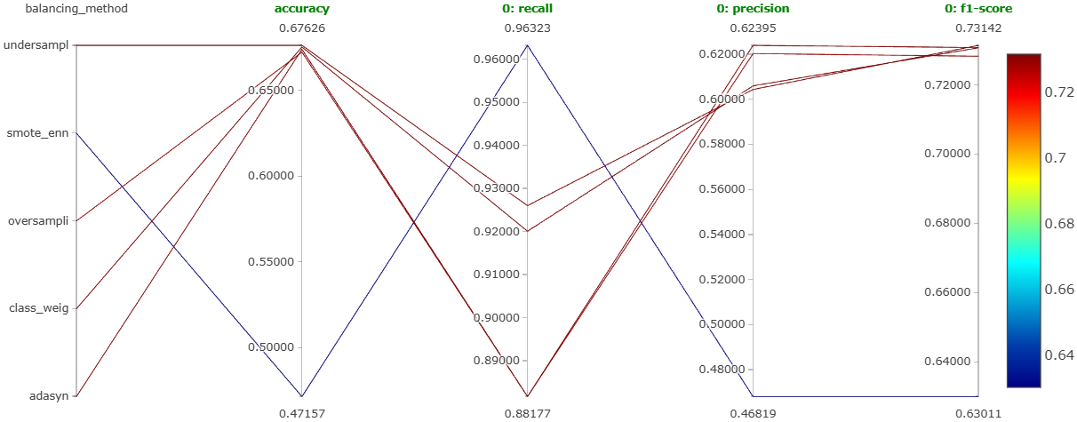 Parallel coordinates plot for experiment 3 (neutral comments).