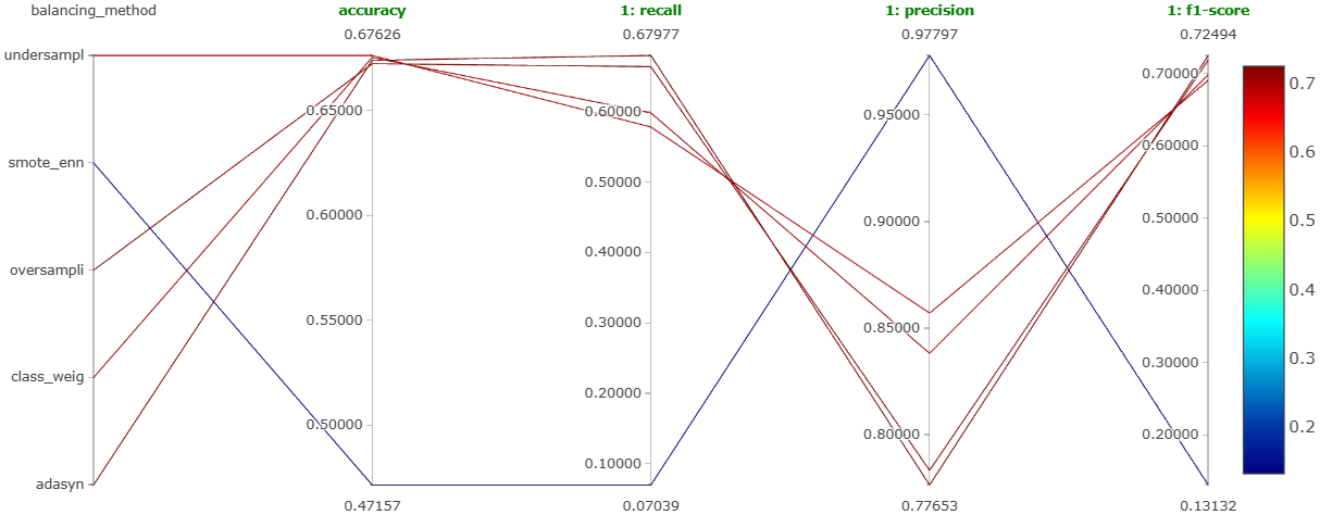 Parallel coordinates plot for experiment 3 (positive comments).