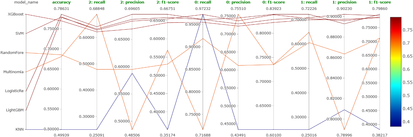 Parallel coordinates plot for experiment 4. Note that here '2' indicate negative comments, '0' indicate neural comments, and '1' indicates positive comments.
