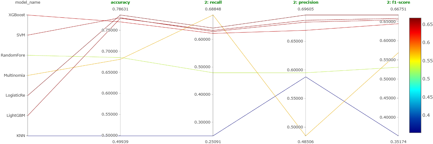 Parallel coordinates plot for experiment 4 (negative comments).